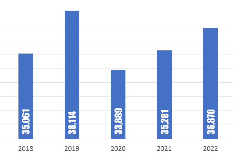 Last 5 Years Call Volume