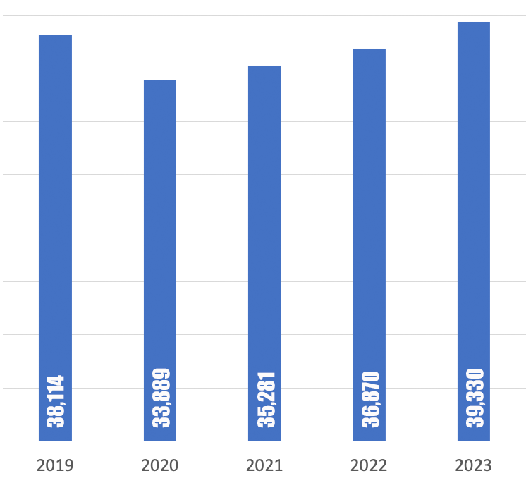 2023 Last 5 Years Call Volume