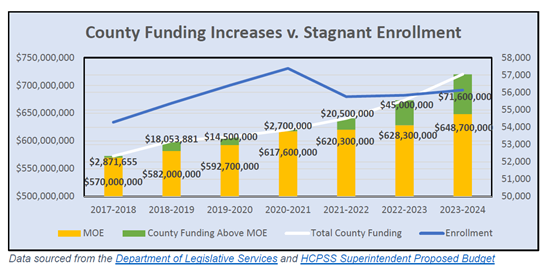 Transparency in Education Spending Act Support - County Funding Increases vs. Stagnant Enrollment Graphic