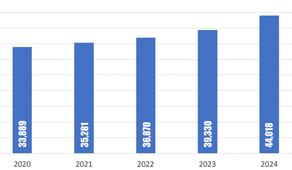 2024 Fire dept call volume graph1