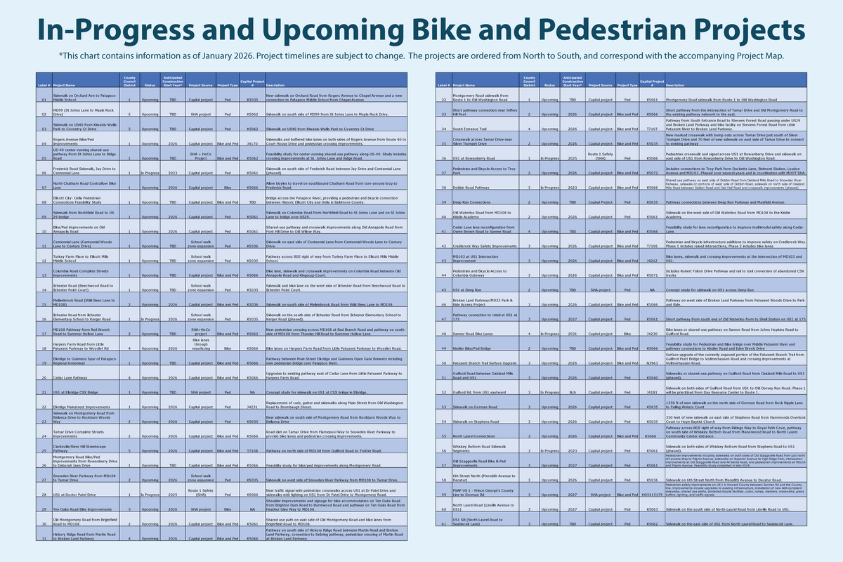 2026 Open House Board Showing In-Progress and Upcoming Bike and Pedestrian Projects