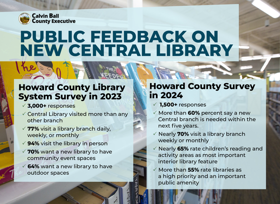 Shows Public Feedback on new Central Library