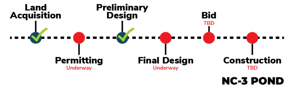 A timeline of the construction of the NC-3 pond project. Currently the project is in the final permitting and design stage.