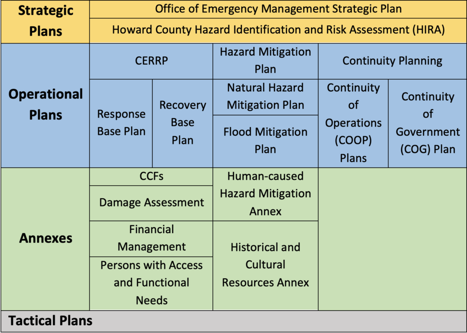 Emergency Management Plan Hierarchy