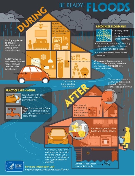 Infographic about flood safety showing three stages—“During,” “Be Ready! Floods,” and “After.” The image depicts a house in heavy rain and rising water, with tips such as unplugging appliances, avoiding walking or driving through floodwater, and gathering emergency supplies. It highlights recognizing flood risks, knowing evacuation routes, and turning off utilities if needed. The “After” section shows cleanup steps like wearing protective gear, disinfecting surfaces, using fans and dehumidifiers, and being cautious of contaminated water. A smaller section emphasizes practicing safe hygiene, including handwashing and using safe water. The CDC logo appears at the bottom with a link for more information.