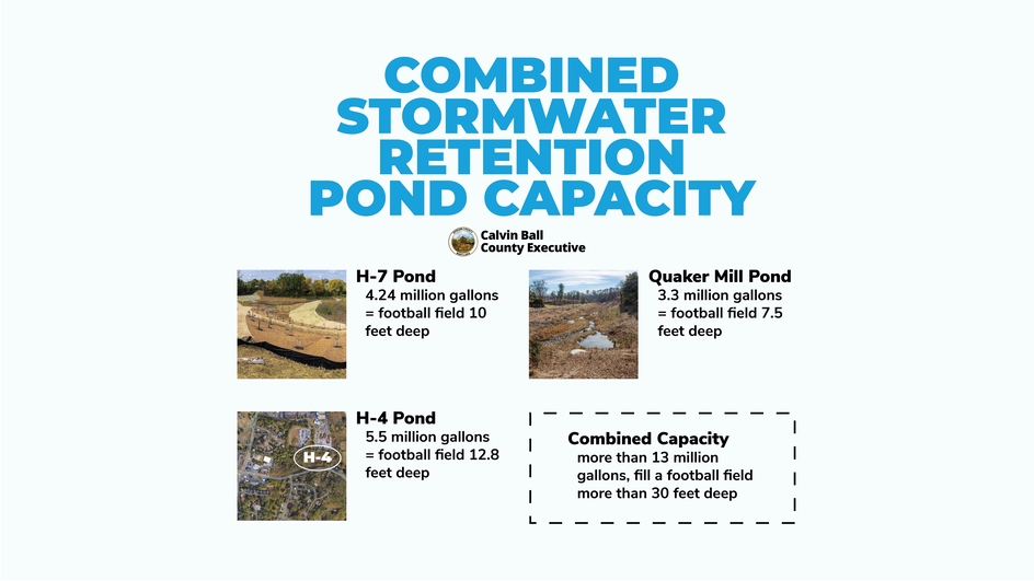 The combined stormwater capacity of the H-7, Quaker Mill and H-4 ponds will be more than 13 million gallons – roughly the equivalent of a football field filled 30 feet deep with water.