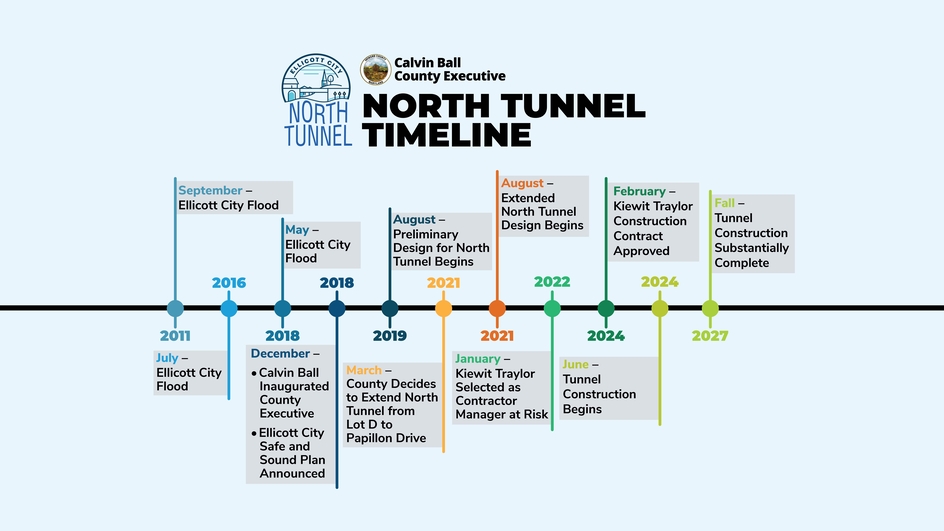 Visual of the construction timeline for the North Tunnel project