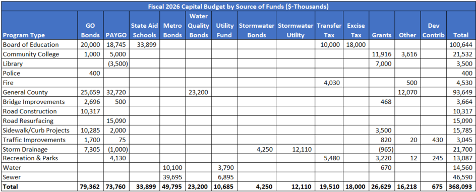 Fiscal 2026 capital budget by funding source