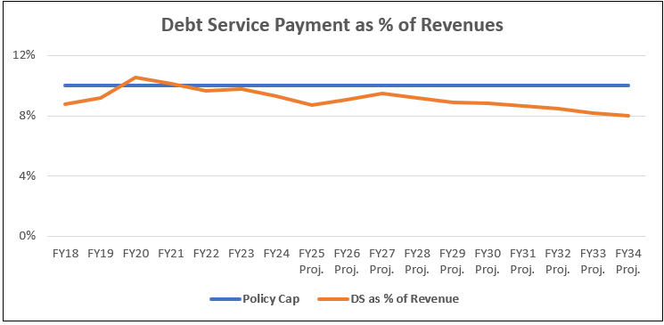 Debt payment as a percent of revenues