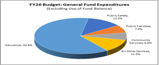 Fiscal 2026 General Fund expenditure breakdown