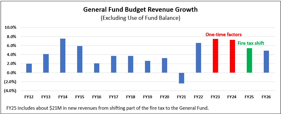 General Fund revenue growth trend