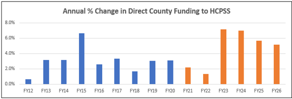Growth in county funding to schools