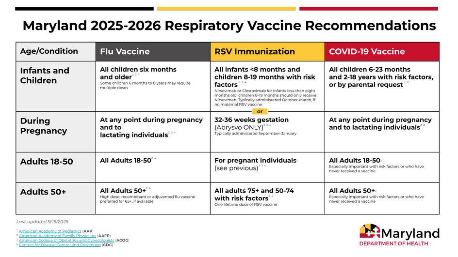 Maryland Respiratory Vaccine Recommendations Graphic. Source: https://health.maryland.gov/covid/Pages/Vaccines.aspx