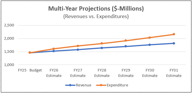 General Fund long-term projection