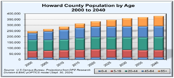County population growth by age