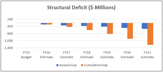 Structural deficit