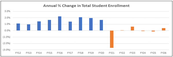 Changes in public school student enrollement