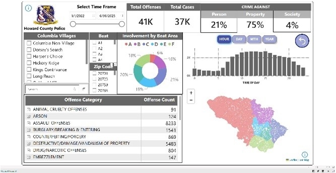 Dashboard of stats